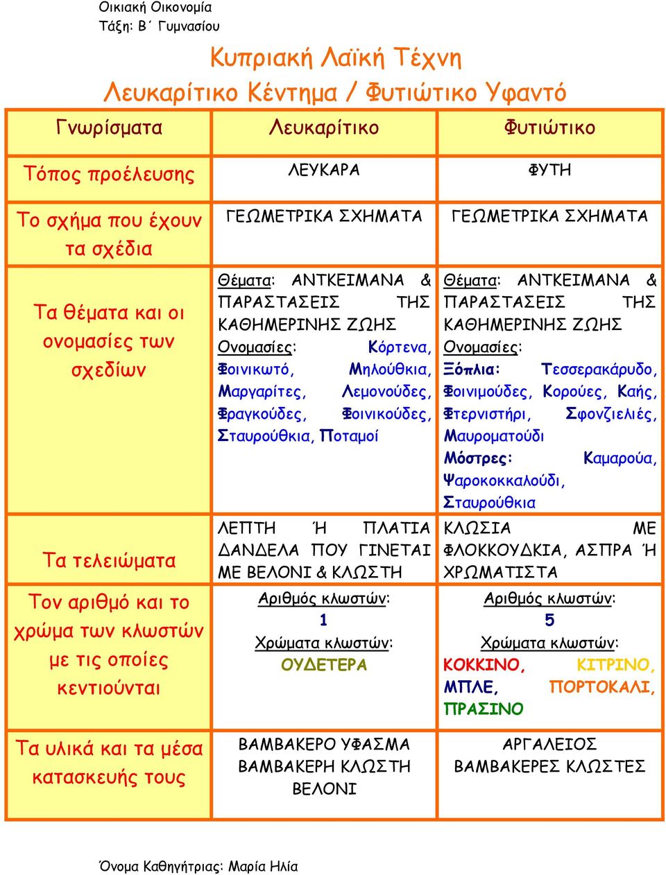 Κόρτενα, Φοινικωτό, Μηλούθκια, Μαργαρίτες, Λεμονούδες, Φραγκούδες, Φοινικούδες, Σταυρούθκια, Ποταμοί ΛΕΠΤΗ Ή ΠΛΑΤΙΑ ΑΝ ΕΛΑ ΠΟΥ ΓΙΝΕΤΑΙ ΜΕ ΒΕΛΟΝΙ & ΚΛΩΣΤΗ Αριθμός κλωστών: 1 Χρώματα κλωστών: ΟΥ ΕΤΕΡΑ