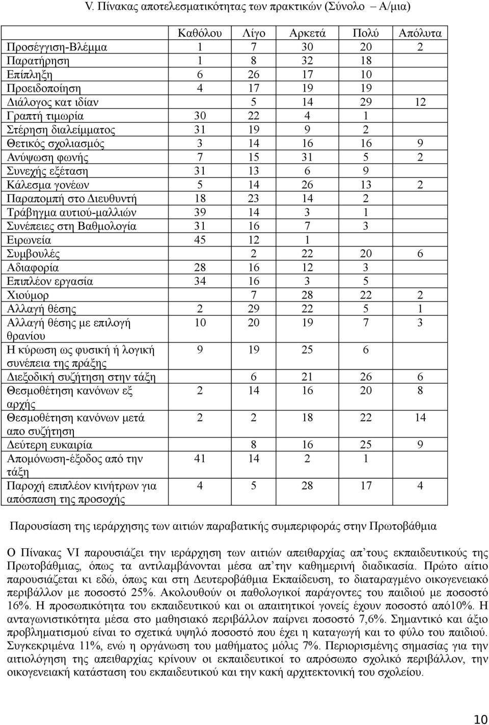 στο Διευθυντή 18 23 14 2 Τράβηγμα αυτιού-μαλλιών 39 14 3 1 Συνέπειες στη Βαθμολογία 31 16 7 3 Ειρωνεία 45 12 1 Συμβουλές 2 22 20 6 Αδιαφορία 28 16 12 3 Επιπλέον εργασία 34 16 3 5 Χιούμορ 7 28 22 2