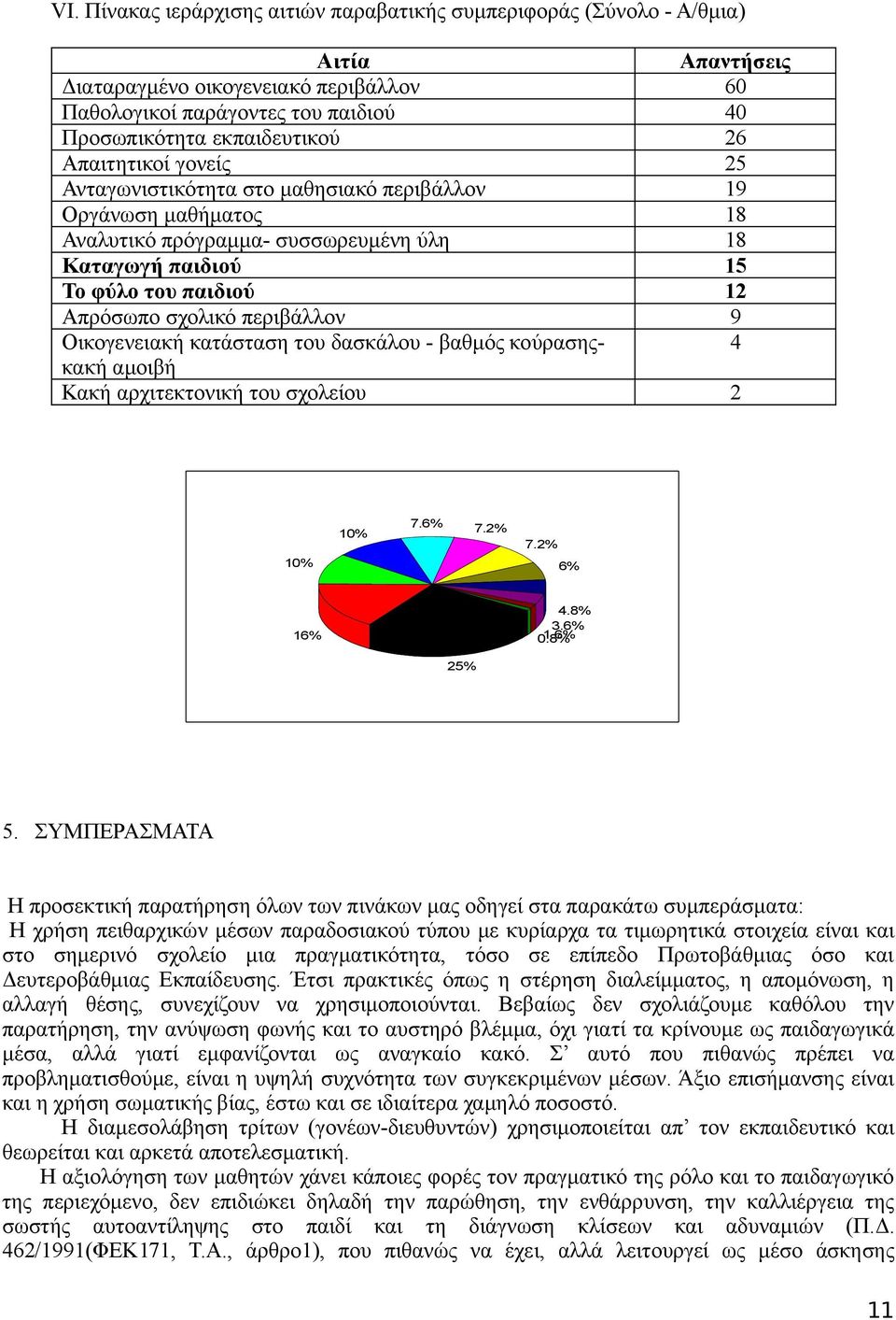 περιβάλλον 9 Οικογενειακή κατάσταση του δασκάλου - βαθμός κούρασης- 4 κακή αμοιβή Κακή αρχιτεκτονική του σχολείου 2 10% 10% 7.6% 7.2% 7.2% 6% 16% 4.8% 0.8% 1.6% 3.6% 25% 5.