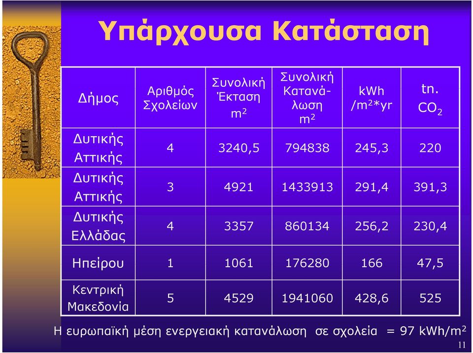 CO 2 4 3240,5 794838 245,3 220 3 4921 1433913 291,4 391,3 4 3357 860134 256,2 230,4 Ηπείρου 1