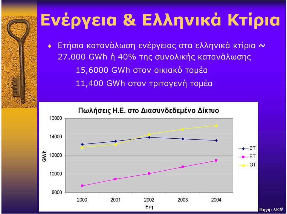 11,400 GWh στον τριτογενή τομέα 16000 Πωλήσεις Η.Ε.