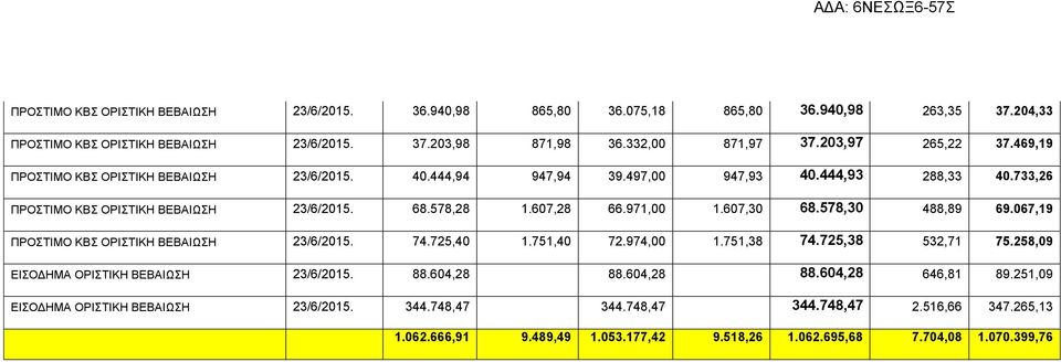 971,00 1.607,30 68.578,30 488,89 69.067,19 ΠΡΟΣΤΙΜΟ ΚΒΣ ΟΡΙΣΤΙΚΗ ΒΕΒΑΙΩΣΗ 23/6/2015. 74.725,40 1.751,40 72.974,00 1.751,38 74.725,38 532,71 75.258,09 ΕΙΣΟΔΗΜΑ ΟΡΙΣΤΙΚΗ ΒΕΒΑΙΩΣΗ 23/6/2015. 88.