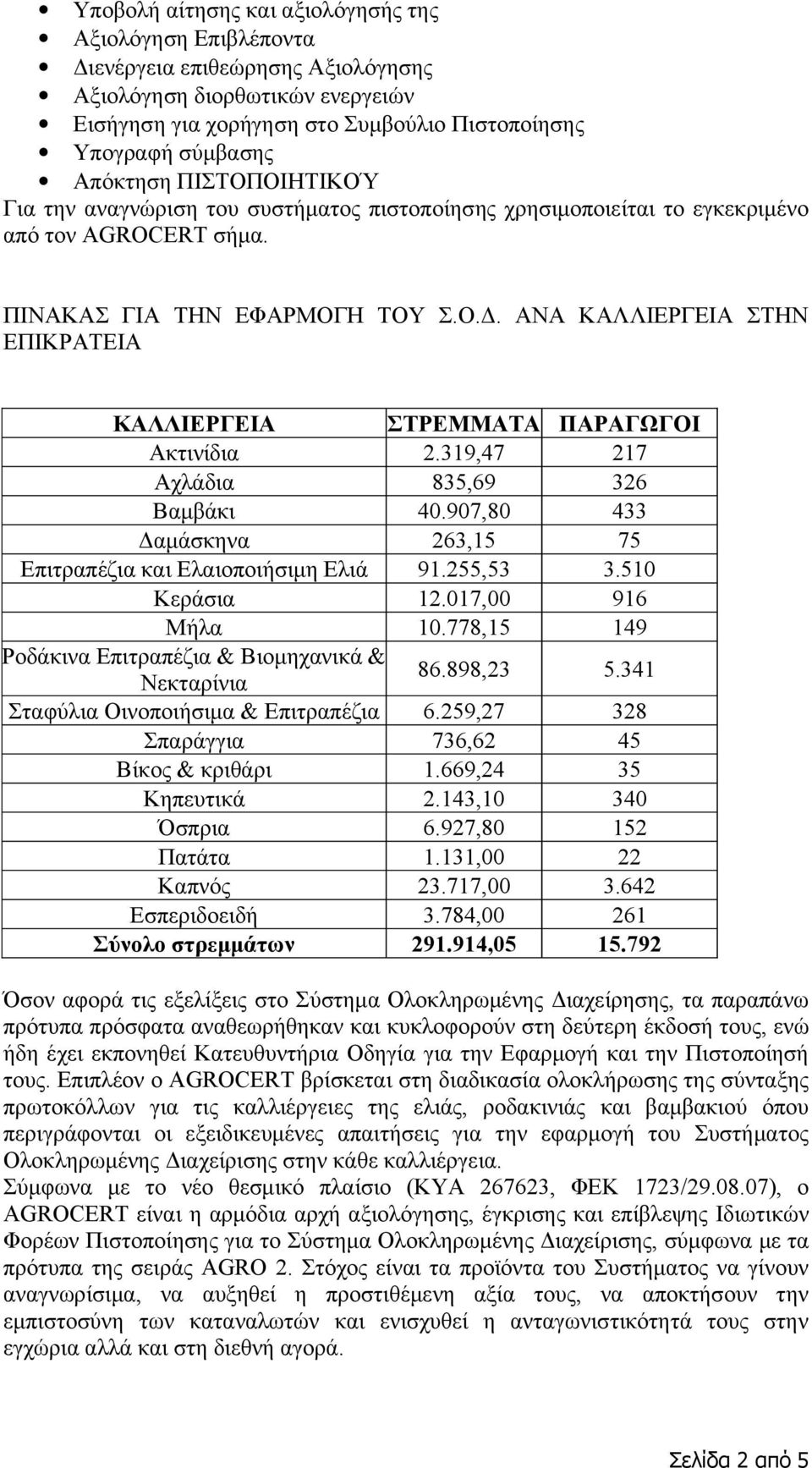 ΑΝΑ ΚΑΛΛΙΕΡΓΕΙΑ ΣΤΗΝ ΕΠΙΚΡΑΤΕΙΑ ΚΑΛΛΙΕΡΓΕΙΑ ΣΤΡΕΜΜΑΤΑ ΠΑΡΑΓΩΓΟΙ Ακτινίδια 2.319,47 217 Αχλάδια 835,69 326 Βαμβάκι 40.907,80 433 Δαμάσκηνα 263,15 75 Επιτραπέζια και Ελαιοποιήσιμη Ελιά 91.255,53 3.