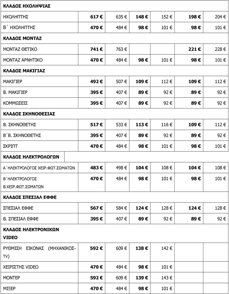 ΣΚΗΝΟΘΕΤΗΣ 395 407 89 92 89 92 ΣΚΡΙΠΤ 470 484 98 101 98 101 ΚΛΑ ΟΣ ΗΛΕΚΤΡΟΛΟΓΩΝ Α ΗΛΕΚΤΡΟΛΟΓΟΣ ΧΕΙΡ.ΦΩΤ.ΣΩΜΑΤΩΝ 483 498 104 108 104 108 Β ΗΛΕΚΤΡΟΛΟΓΟΣ 470 484 98 101 98 101 Β.ΧΕΙΡ.ΦΩΤ.ΣΩΜΑΤΩΝ ΚΛΑ ΟΣ ΣΠΕΣΙΑΛ ΕΦΦΕ ΣΠΕΣΙΑΛ ΕΦΦΕ 567 584 124 128 124 128 Β.