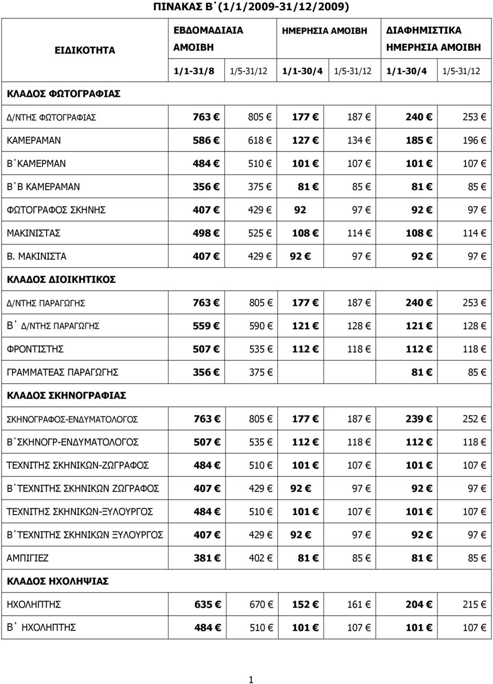 Β. ΜΑΚΙΝΙΣΤΑ 407 429 92 97 92 97 ΚΛΑ ΟΣ ΙΟΙΚΗΤΙΚΟΣ /ΝΤΗΣ ΠΑΡΑΓΩΓΗΣ 763 805 177 187 240 253 Β /ΝΤΗΣ ΠΑΡΑΓΩΓΗΣ 559 590 121 128 121 128 ΦΡΟΝΤΙΣΤΗΣ 507 535 112 118 112 118 ΓΡΑΜΜΑΤΕΑΣ ΠΑΡΑΓΩΓΗΣ 356 375 81