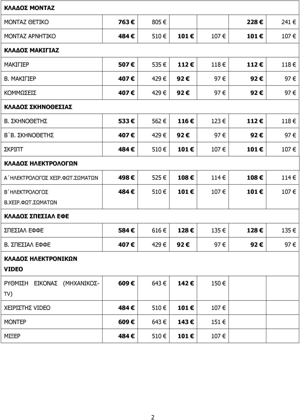 ΣΚΗΝΟΘΕΤΗΣ 407 429 92 97 92 97 ΣΚΡΙΠΤ 484 510 101 107 101 107 ΚΛΑ ΟΣ ΗΛΕΚΤΡΟΛΟΓΩΝ Α ΗΛΕΚΤΡΟΛΟΓΟΣ ΧΕΙΡ.ΦΩΤ.