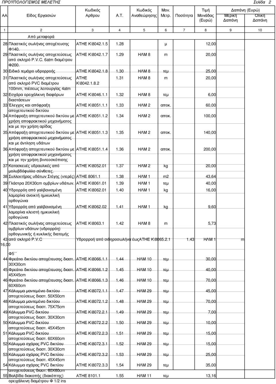 1.1 1.32 ΗΛΜ 8 τεµ 6,00 διαστάσεων 33 Έλεγχος και απόφραξη ΑΤΗΕ Κ\8051.1.1 1.33 ΗΛΜ 2 αποκ. 60,00 αποχετευτικού δικτύου 34 Απόφραξη αποχετευτικού δικτύου µε ΑΤΗΕ Κ\8051.1.2 1.34 ΗΛΜ 2 αποκ.
