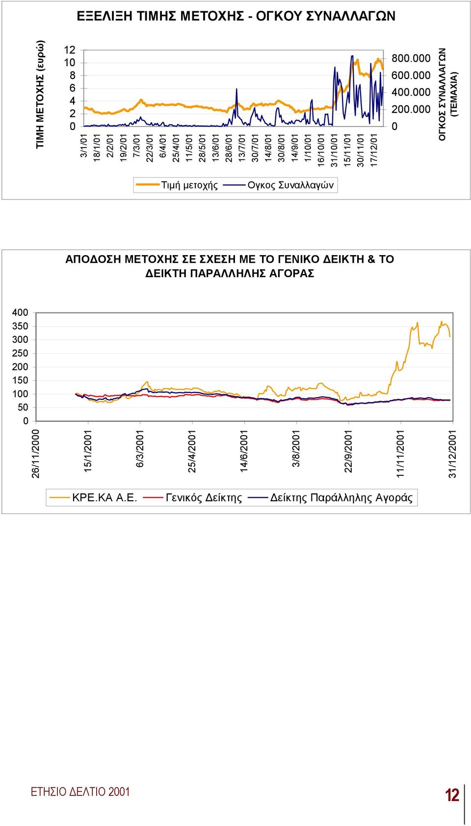 000 0 ΟΓΚΟΣ ΣΥΝΑΛΛΑΓΩΝ (ΤΕΜΑΧΙΑ) Τιµή µετοχής Ογκος Συναλλαγών ΑΠΟ ΟΣΗ ΜΕΤΟΧΗΣ ΣΕ ΣΧΕΣΗ ΜΕ ΤΟ ΓΕΝΙΚΟ ΕΙΚΤΗ & ΤΟ ΕΙΚΤΗ ΠΑΡΑΛΛΗΛΗΣ ΑΓΟΡΑΣ 400 350 300 250 200