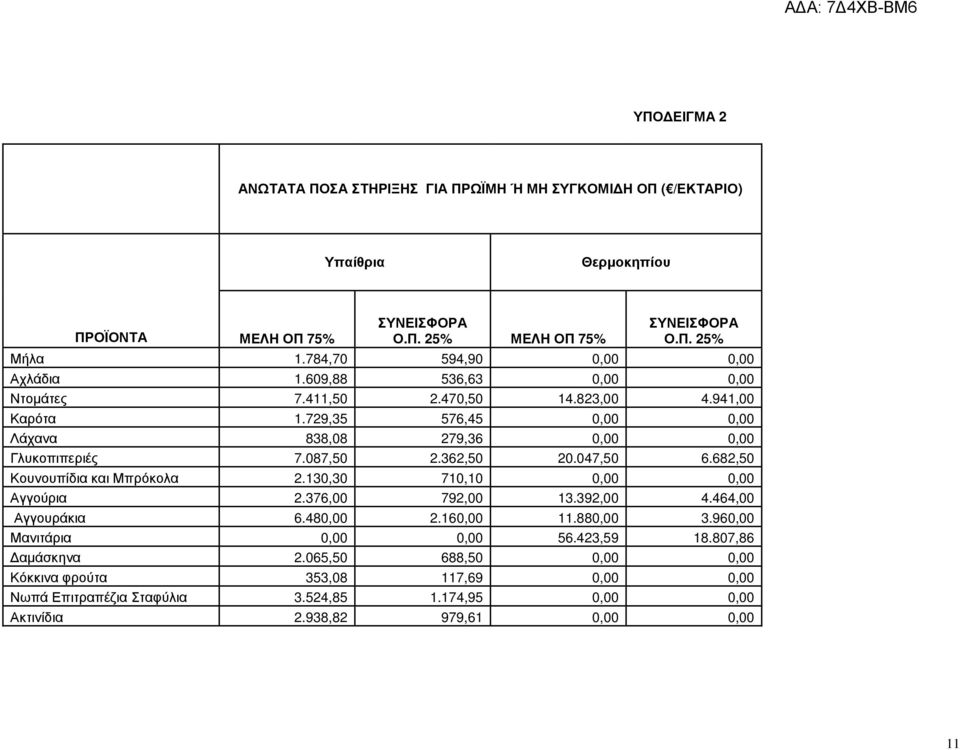 087,50 2.362,50 20.047,50 6.682,50 Κουνουπίδια και Μπρόκολα 2.130,30 710,10 0,00 0,00 Αγγούρια 2.376,00 792,00 13.392,00 4.464,00 Αγγουράκια 6.480,00 2.160,00 11.880,00 3.