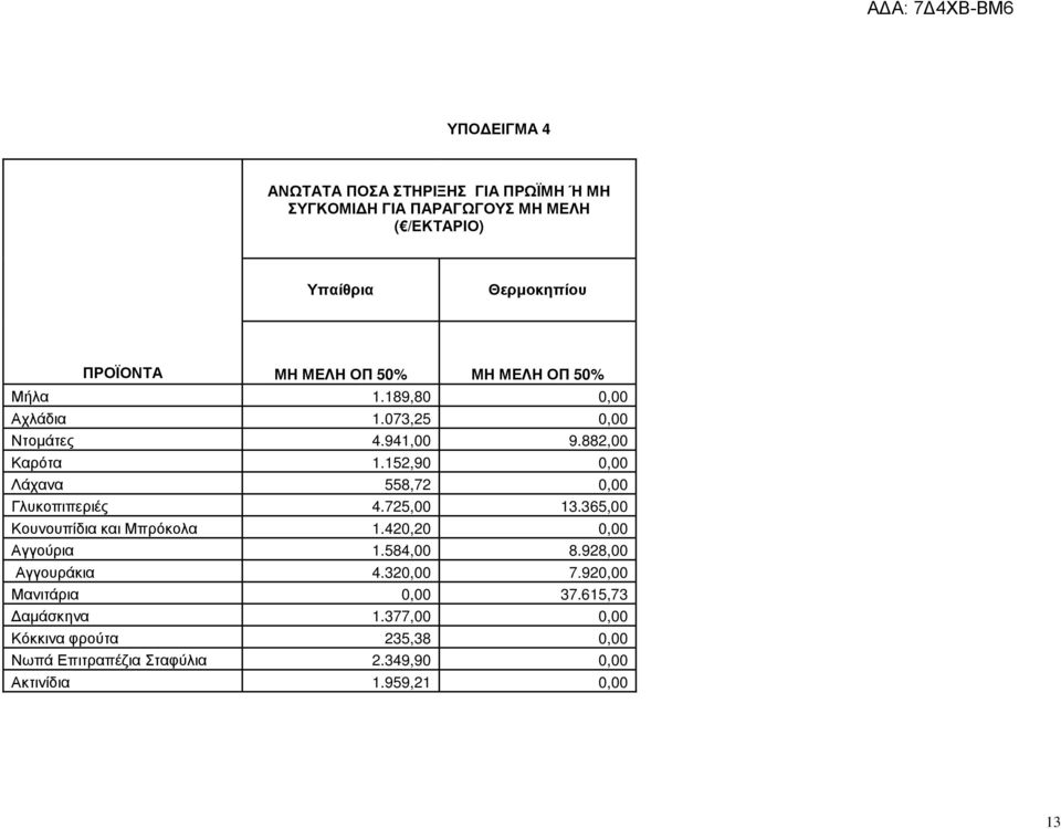 152,90 0,00 Λάχανα 558,72 0,00 Γλυκοπιπεριές 4.725,00 13.365,00 Κουνουπίδια και Μπρόκολα 1.420,20 0,00 Αγγούρια 1.584,00 8.