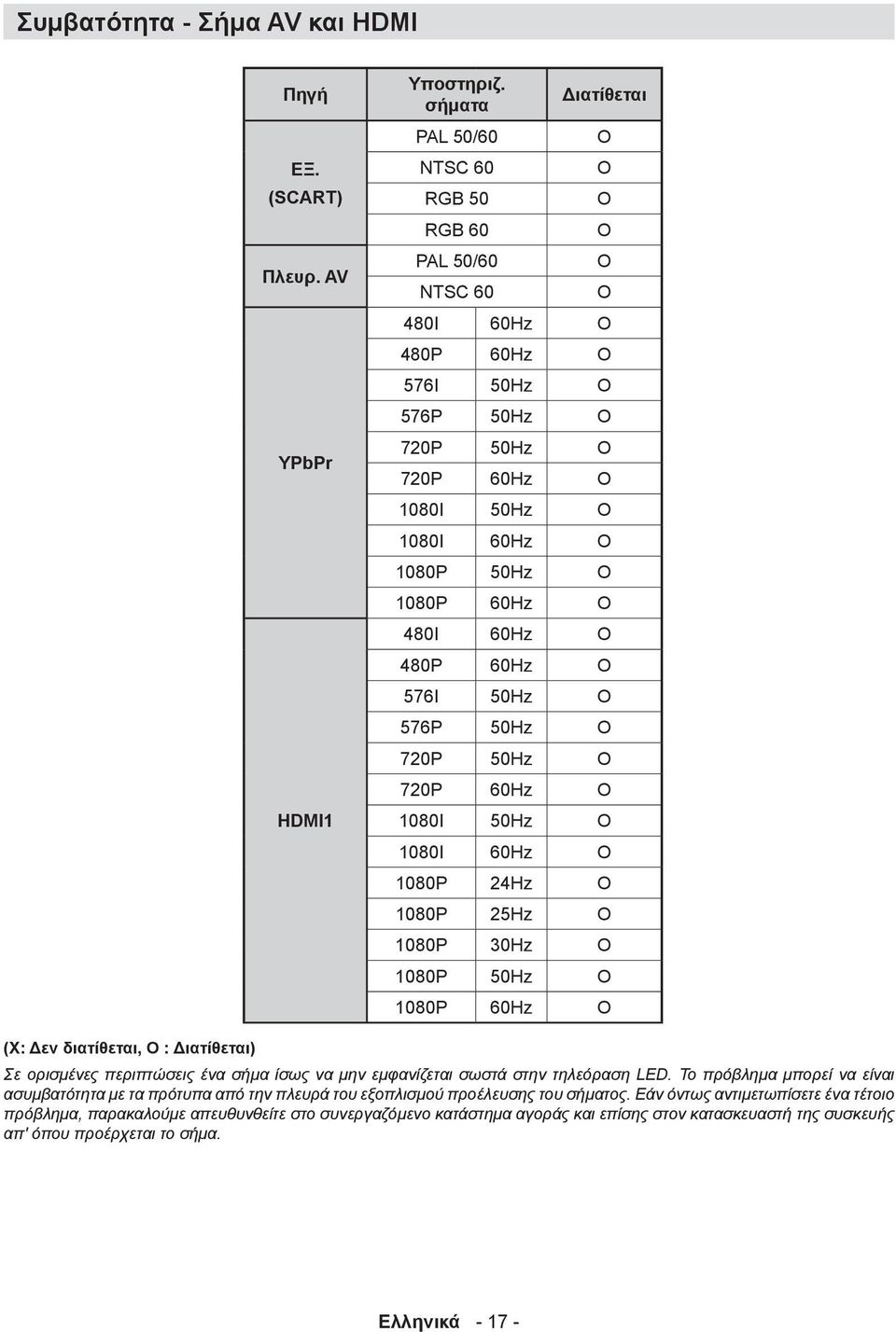 60Hz O 480I 60Hz O 480P 60Hz O 576I 50Hz O 576P 50Hz O 720P 50Hz O 720P 60Hz O 1080I 50Hz O 1080I 60Hz O 1080P 24Hz O 1080P 25Hz O 1080P 30Hz O 1080P 50Hz O 1080P 60Hz O (X: Δεν διατίθεται, O :