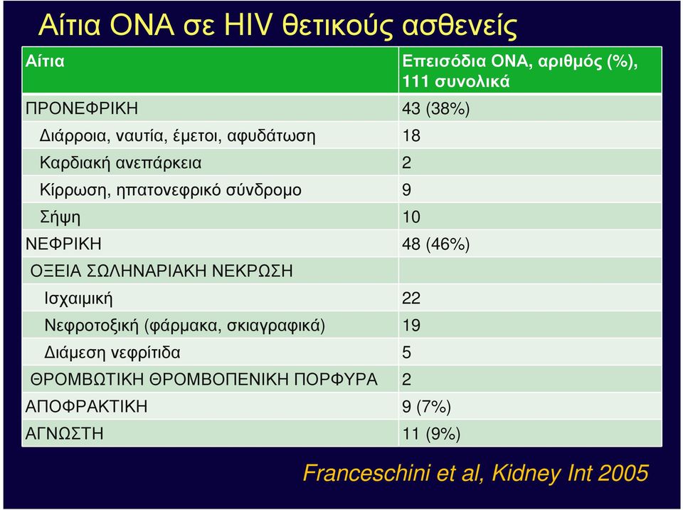 ΝΕΦΡΙΚΗ 48 (46%) ΟΞΕΙΑ ΣΩΛΗΝΑΡΙΑΚΗ ΝΕΚΡΩΣΗ Ισχαιµική 22 Νεφροτοξική (φάρµακα, σκιαγραφικά) 19 ιάµεση