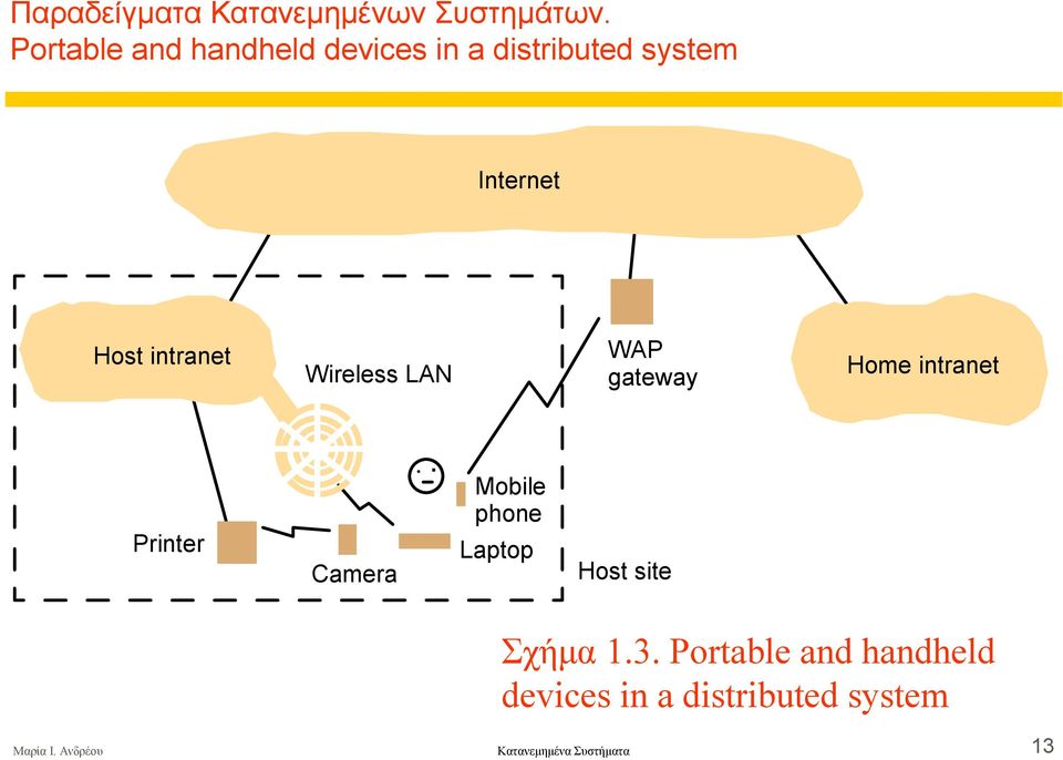 Wireless LAN WAP gateway Home intranet Printer Camera Mobile phone Laptop