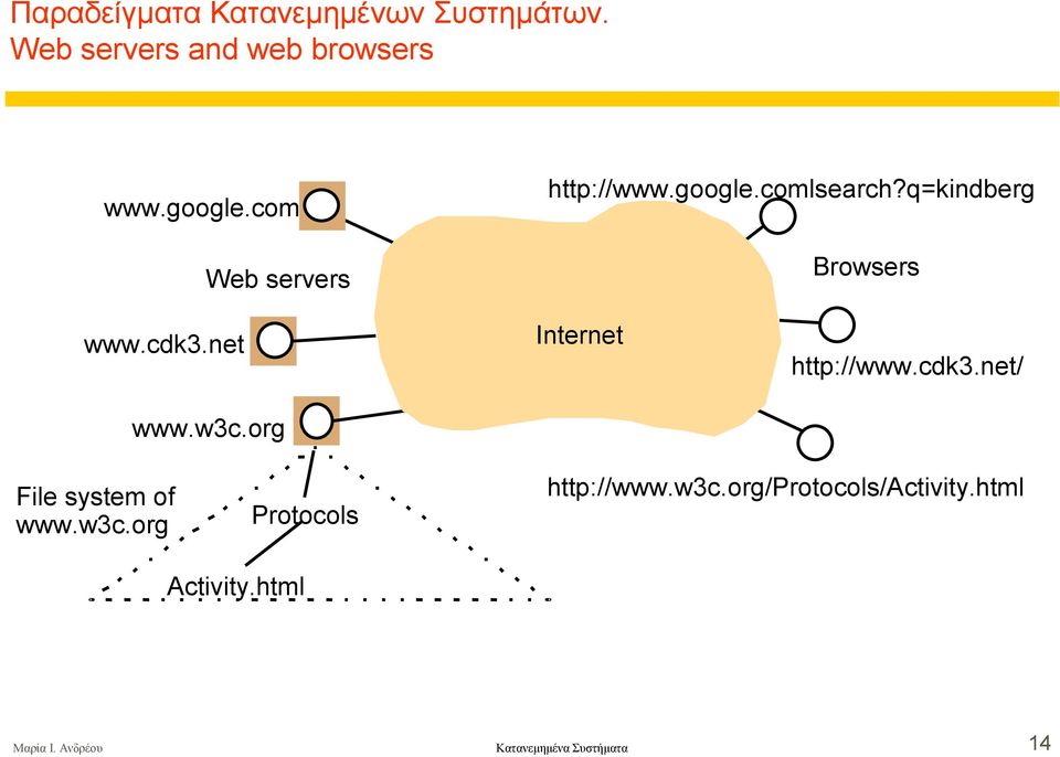 w3c.org Internet http://www.cdk3.net/ File system of www.w3c.org Protocols http://www.