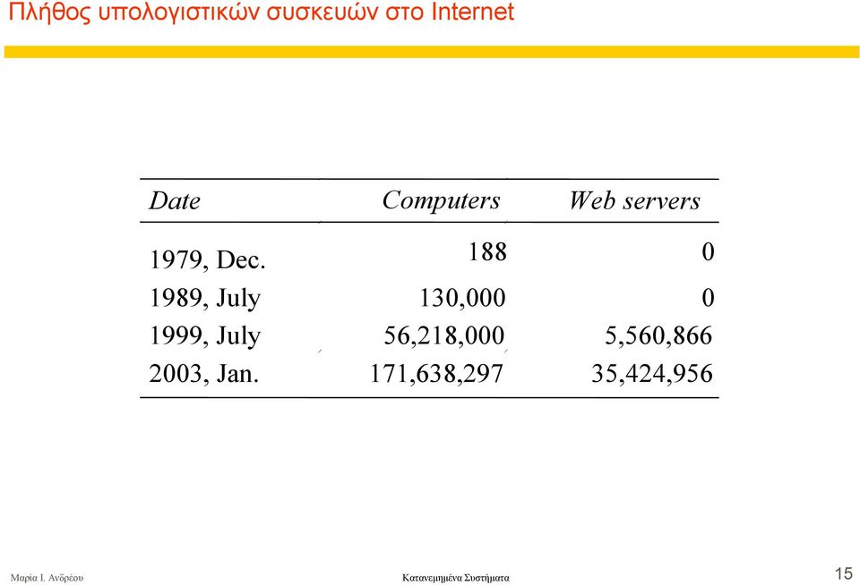 188 0 1989, July 130,000 0 1999, July 56,218,000