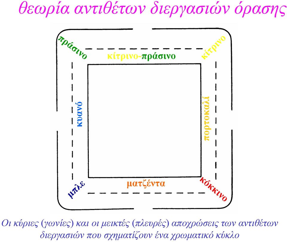 κόκκινο Οι κύριες (γωνίες) και οι µεικτές (πλευρές)