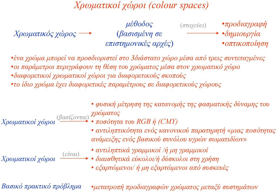 διαφορετικούς χώρους (βασίζονται) Χρωµατικοί χώροι Χρωµατικοί χώροι (είναι) φυσική µέτρηση της κατανοµής της φασµατικής δύναµης του χρώµατος ποσότητα του RGB ή (CMY) αντιληπτικότητα ενός κανονικού