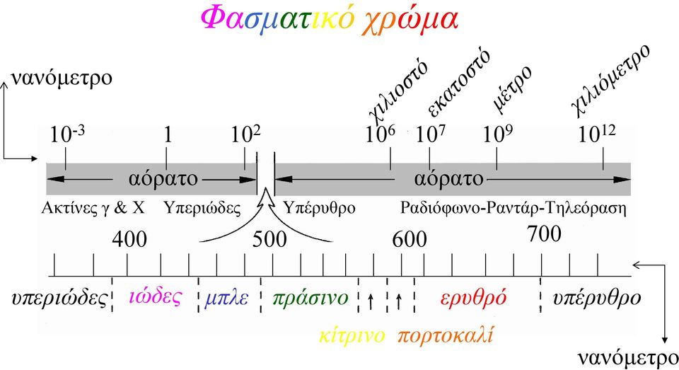 Ακτίνες γ & Χ Υπεριώδες Υπέρυθρο Ραδιόφωνο-Ραντάρ-Τηλεόραση