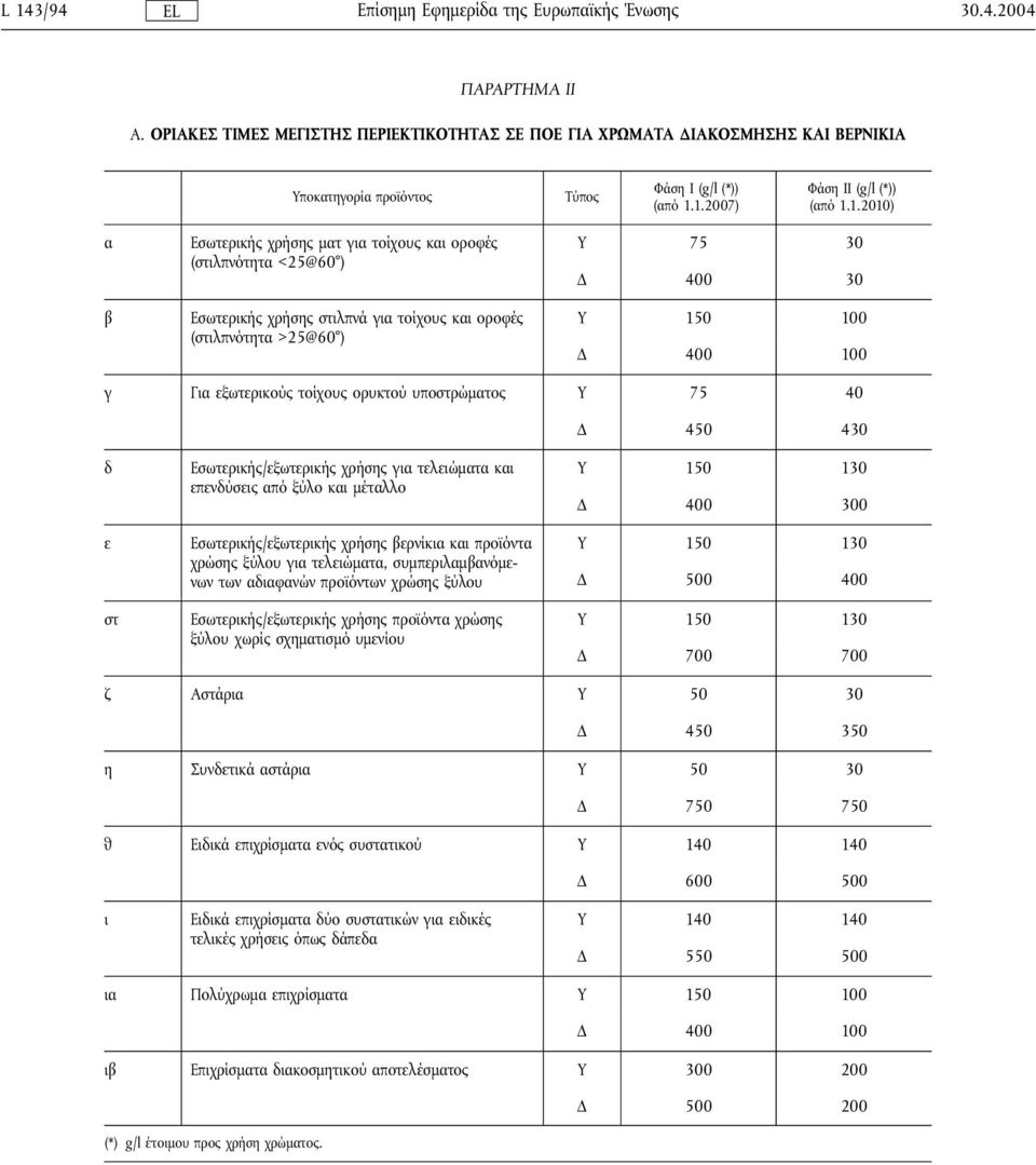 εξωτερικούς τοίχους ορυκτού υποστρώµατος Υ 75 40 450 430 δ ε στ Εσωτερικής/εξωτερικής χρήσης για τελειώµατα και επενδύσεις από ξύλο και µέταλλο Εσωτερικής/εξωτερικής χρήσης βερνίκια και προϊόντα