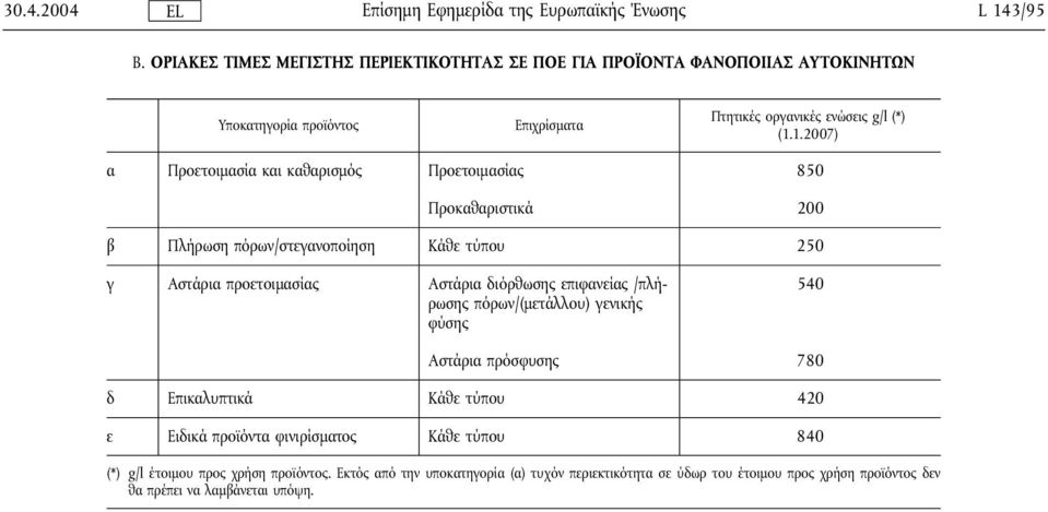 1.2007) α Προετοιµασία και καθαρισµός Προετοιµασίας 850 Προκαθαριστικά 200 β Πλήρωση πόρων/στεγανοποίηση Κάθε τύπου 250 γ Αστάρια προετοιµασίας Αστάρια διόρθωσης