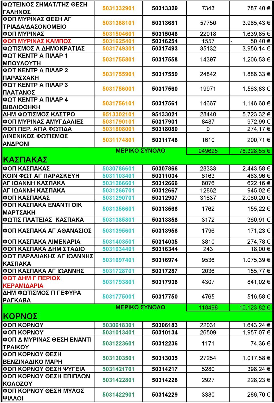 206,53 ΦΩΤ ΚΕΝΤΡ Α ΠΙΛΑΡ 2 ΠΑΡΑΣΧΑΚΗ 5031755901 50317559 24842 1.886,33 ΦΩΤ ΚΕΝΤΡ Α ΠΙΛΑΡ 3 ΠΛΑΤΑΝΟΣ 5031756001 50317560 19971 1.563,83 ΦΩΤ ΚΕΝΤΡ Α ΠΙΛΑΡ 4 ΒΙΒΛΙΟΘΗΚΗ 5031756101 50317561 14667 1.