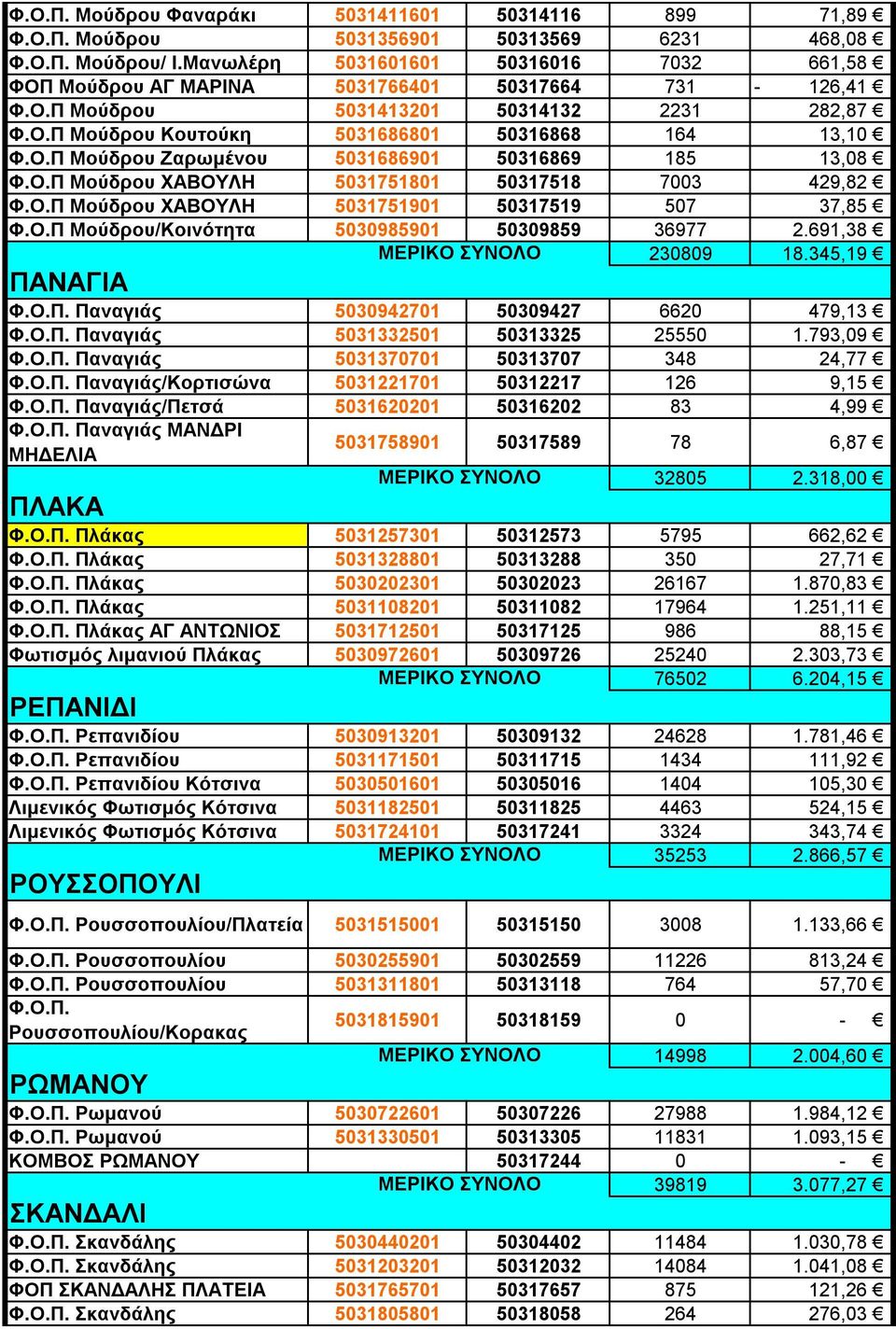 Ο.Π Μούδρου ΧΑΒΟΥΛΗ 5031751801 50317518 7003 429,82 Φ.Ο.Π Μούδρου ΧΑΒΟΥΛΗ 5031751901 50317519 507 37,85 Φ.Ο.Π Μούδρου/Κοινότητα 5030985901 50309859 36977 2.691,38 230809 18.345,19 ΠΑΝΑΓΙΑ Φ.Ο.Π. Παναγιάς 5030942701 50309427 6620 479,13 Φ.