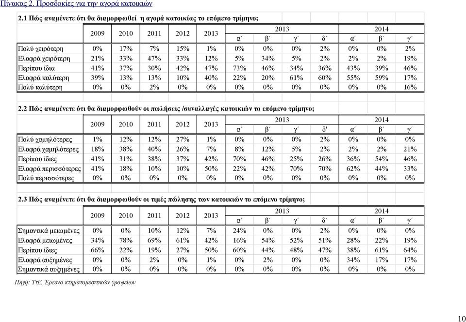 34% 5% 2% 2% 2% 19% Περίπου ίδια 41% 37% 30% 42% 47% 73% 46% 34% 36% 43% 39% 46% Ελαφρά καλύτερη 39% 13% 13% 10% 40% 22% 20% 61% 60% 55% 59% 17% Πολύ καλύτερη 0% 0% 2% 0% 0% 0% 0% 0% 0% 0% 0% 16% 2.