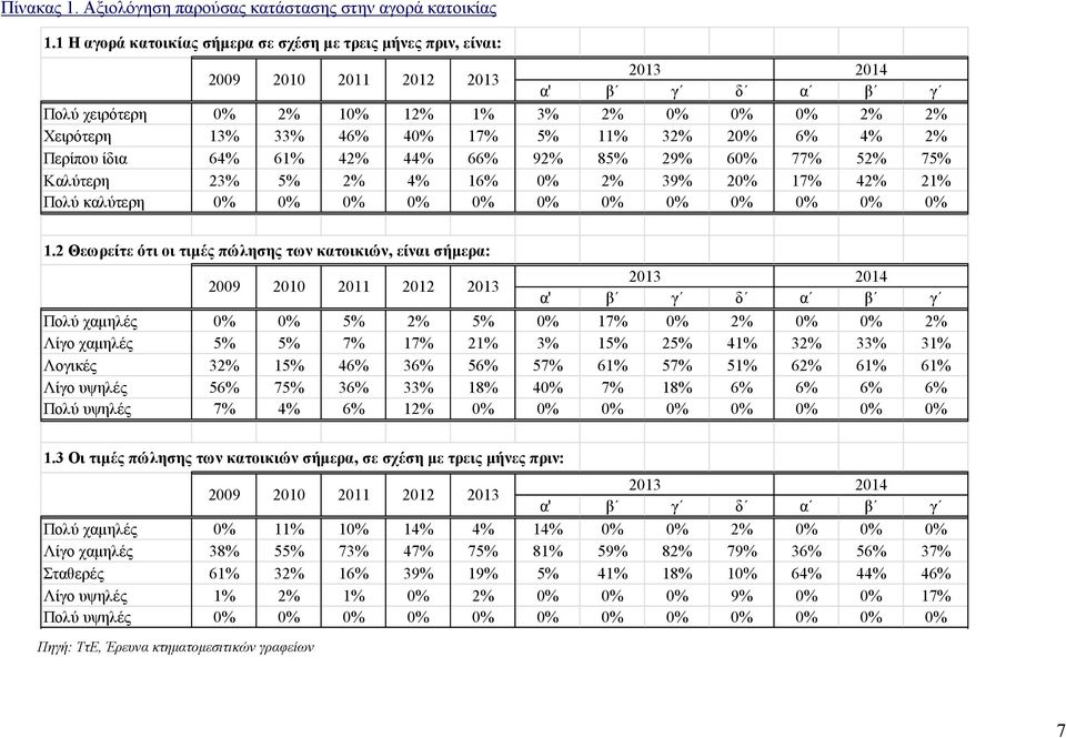 4% 2% Περίπου ίδια 64% 61% 42% 44% 66% 92% 85% 29% 60% 77% 52% 75% Καλύτερη 23% 5% 2% 4% 16% 0% 2% 39% 20% 17% 42% 21% Πολύ καλύτερη 0% 0% 0% 0% 0% 0% 0% 0% 0% 0% 0% 0% 1.