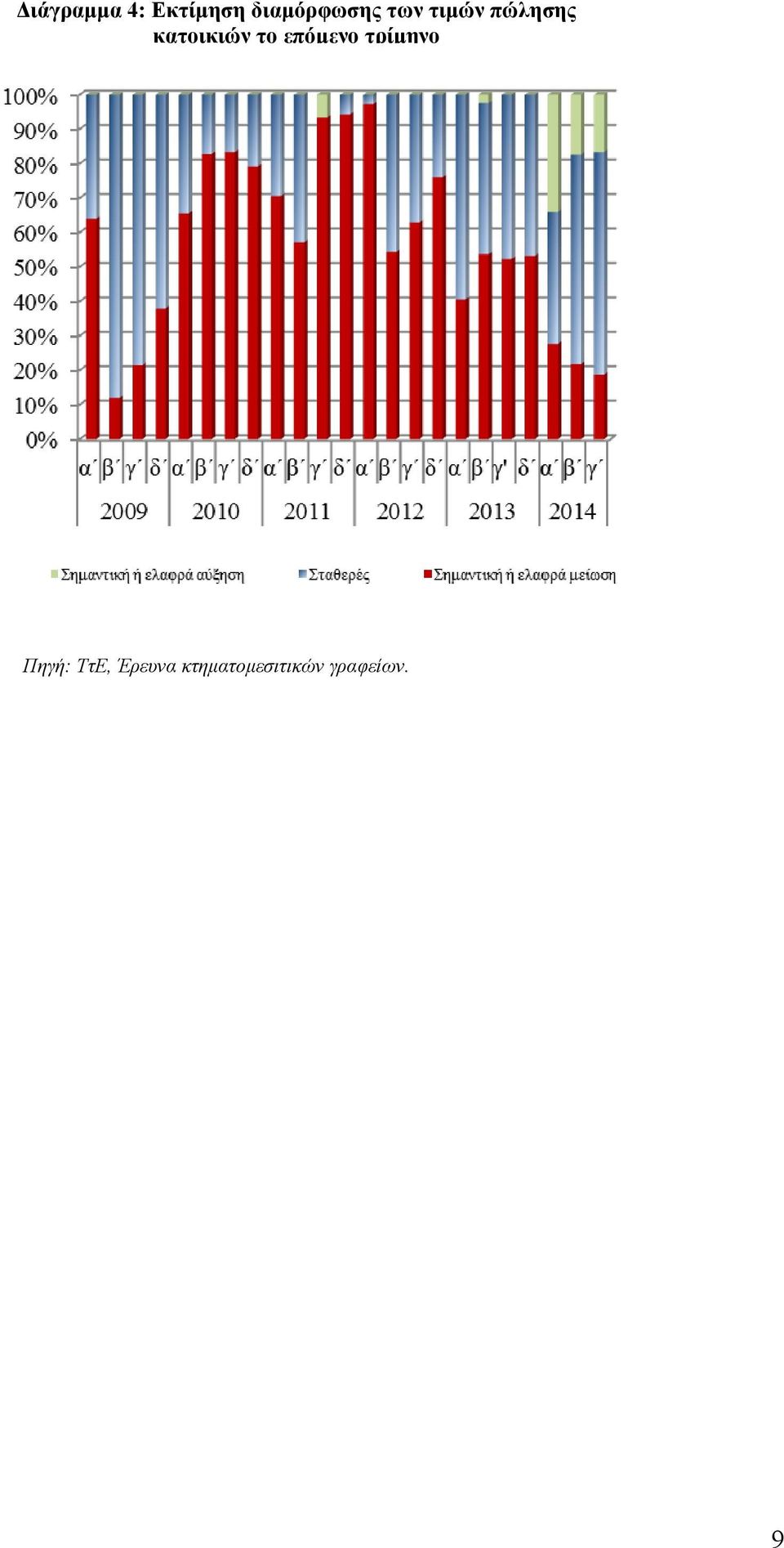κατοικιών το επόµενο τρίµηνο