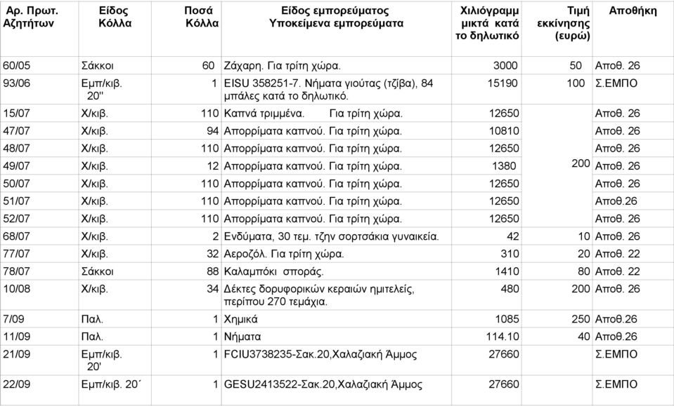 26 50/07 Χ/κιβ. 110 Απορρίματα καπνού. Για τρίτη χώρα. 12650 Αποθ. 26 51/07 Χ/κιβ. 110 Απορρίματα καπνού. Για τρίτη χώρα. 12650 Αποθ.26 52/07 Χ/κιβ. 110 Απορρίματα καπνού. Για τρίτη χώρα. 12650 Αποθ. 26 68/07 Χ/κιβ.