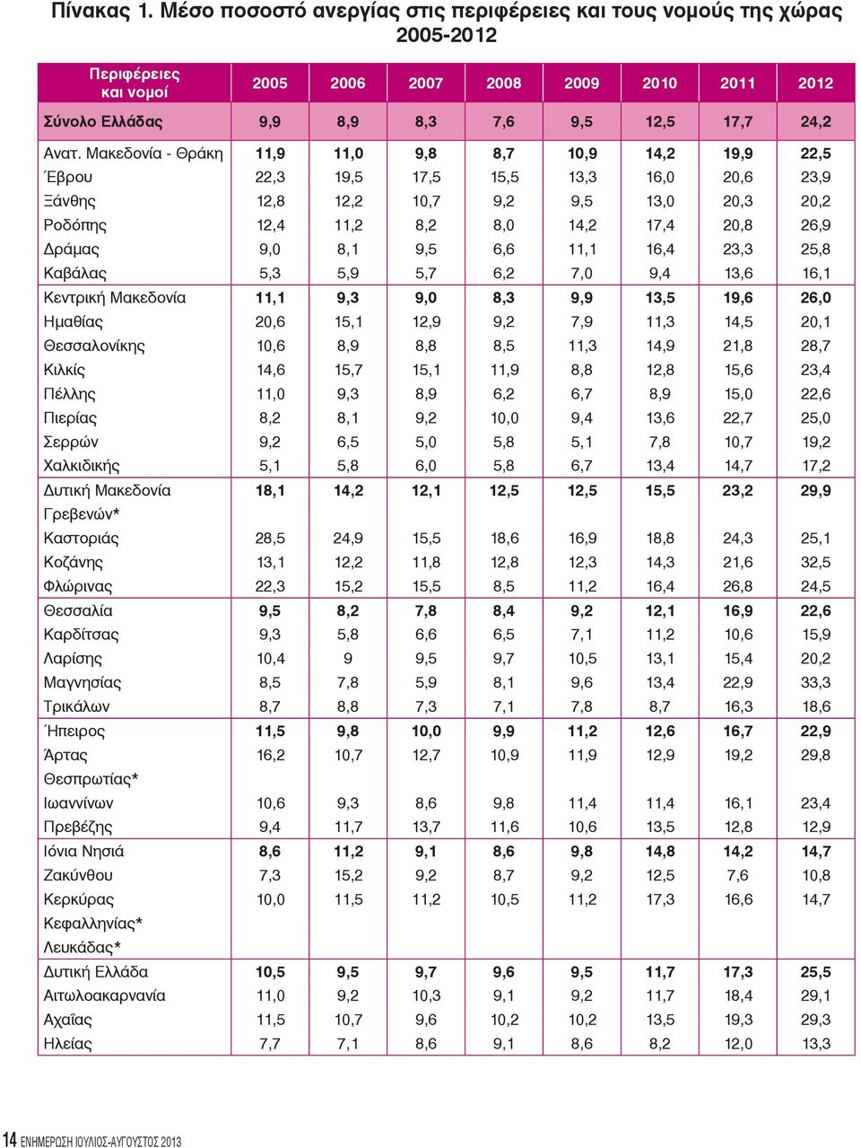 Μακεδονία - Θράκη 11,9 11,0 9,8 8,7 10,9 14,2 19,9 22,5 Έβρου 22,3 19,5 17,5 15,5 13,3 16,0 20,6 23,9 Ξάνθης 12,8 12,2 10,7 9,2 9,5 13,0 20,3 20,2 Ροδόπης 12,4 11,2 8,2 8,0 14,2 17,4 20,8 26,9 Δράμας