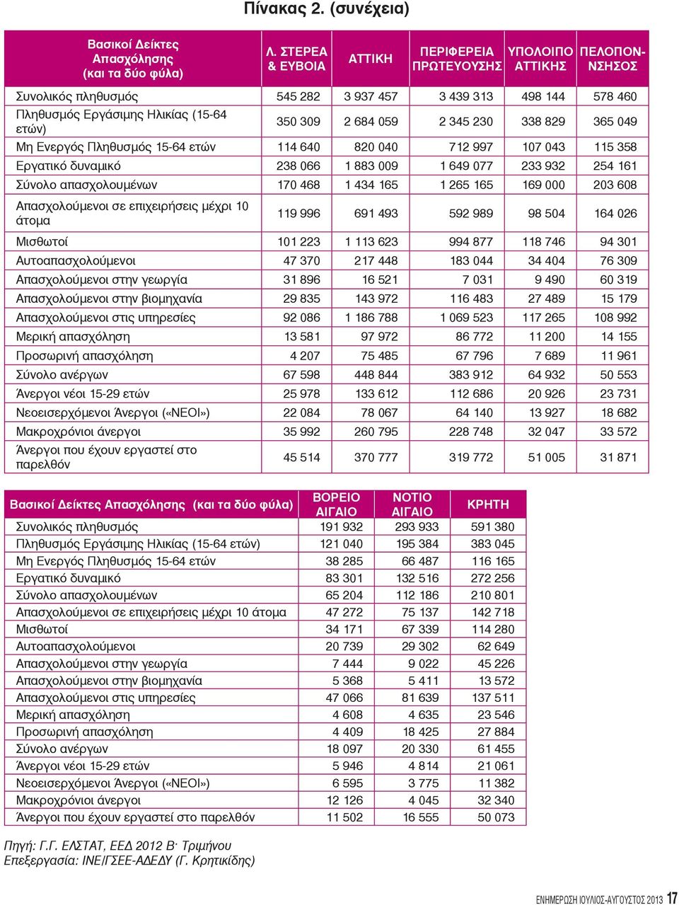 059 2 345 230 338 829 365 049 Μη Ενεργός Πληθυσμός 15-64 ετών 114 640 820 040 712 997 107 043 115 358 Εργατικό δυναμικό 238 066 1 883 009 1 649 077 233 932 254 161 Σύνολο απασχολουμένων 170 468 1 434