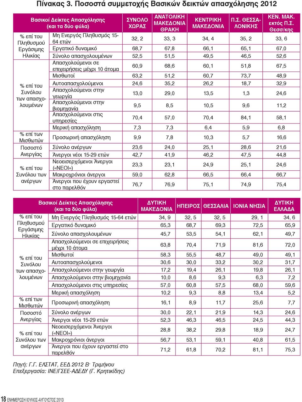 Ανεργίας % επί του Συνόλου των ανέργων % επί του Πληθυσμού Εργάσιμης Ηλικίας % επί του Συνόλου των απασχολουμένων % επί των Μισθωτών Ποσοστό Ανεργίας % επί του Συνόλου των ανέργων ΣΥΝΟΛΟ ΧΩΡΑΣ