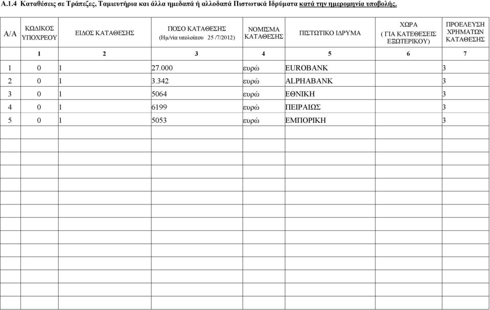 ΕΙΔΟΣ ΚΑΤΑΘΕΣΗΣ ΠΟΣΟ ΚΑΤΑΘΕΣΗΣ (Ημ/νία υπολοίπου 25 /7/2012) ΝΟΜΙΣΜΑ ΚΑΤΑΘΕΣΗΣ ΠΙΣΤΩΤΙΚΟ ΙΔΡΥΜΑ ΧΩΡΑ ( ΓΙΑ