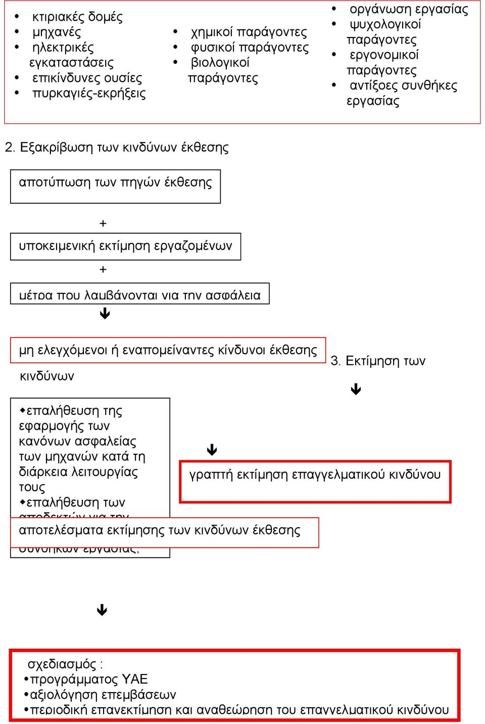 Εξακρίβωση των κινδύνων έκθεσης αποτύπωση των πηγών έκθεσης κινδύνων + υποκειµενική εκτίµηση εργαζοµένων + µέτρα που λαµβάνονται για την ασφάλεια µη ελεγχόµενοι ή εναποµείναντες κίνδυνοι έκθεσης 3.