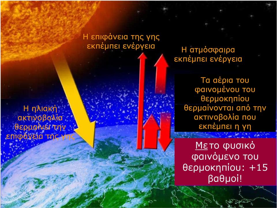 του θερµοκηπίου θερµαίνονται από την ακτινοβολία που εκπέµπει η γη Μετο