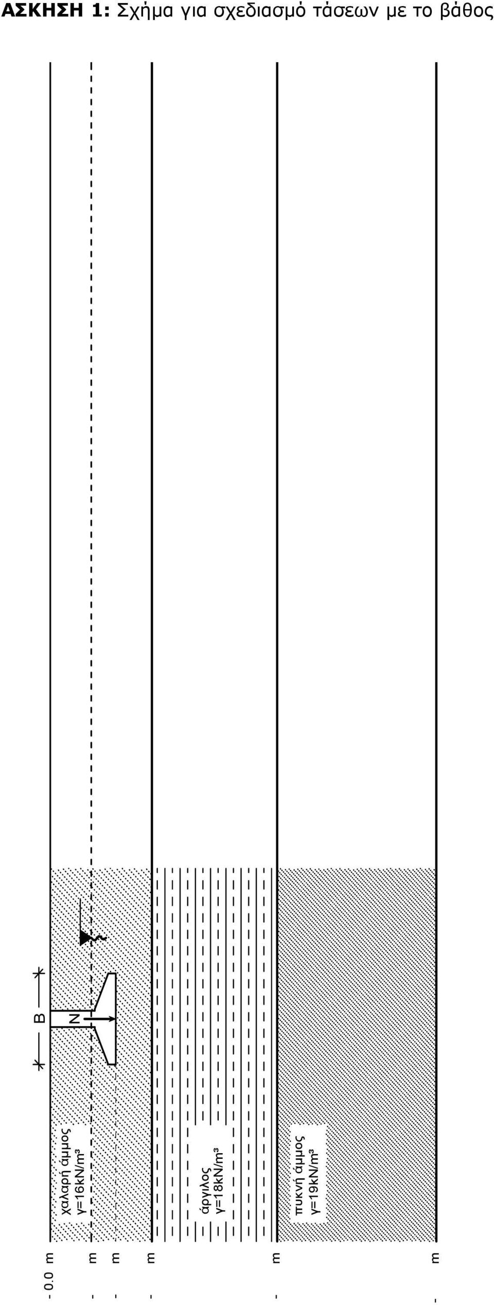 0 m χαλαρή άμμος γ=16kn/m³