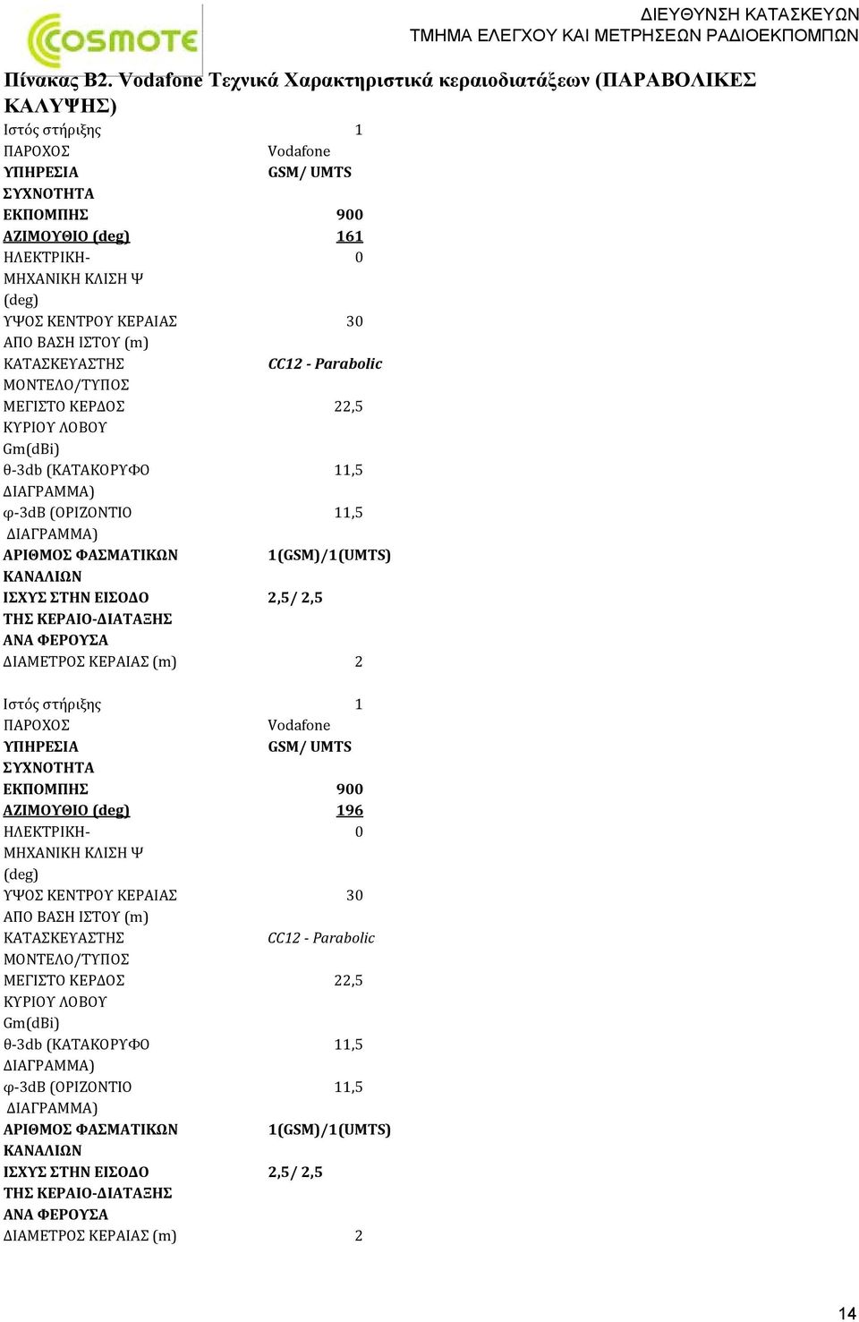 ΚΕΡΑΙΟ ΔΙΑΤΑΞΗΣ ΑΝΑ ΦΕΡΟΥΣΑ ΔΙΑΜΕΤΡΟΣ KEΡΑΙΑΣ (m) 2 Ιστός στήριξης 1 ΠΑΡΟΧΟΣ Vodafone ΥΠΗΡΕΣΙΑ GSM/ UMTS ΣΥΧΝΟΤΗΤΑ ΕΚΠΟΜΠΗΣ 900 ΑΖΙΜΟΥΘΙΟ 196 ΗΛΕΚΤΡΙΚΗ 0 ΜΗΧΑΝΙΚΗ ΚΛΙΣΗ Ψ ΥΨΟΣ ΚΕΝΤΡΟΥ KEΡΑΙΑΣ 30 ΑΠΟ