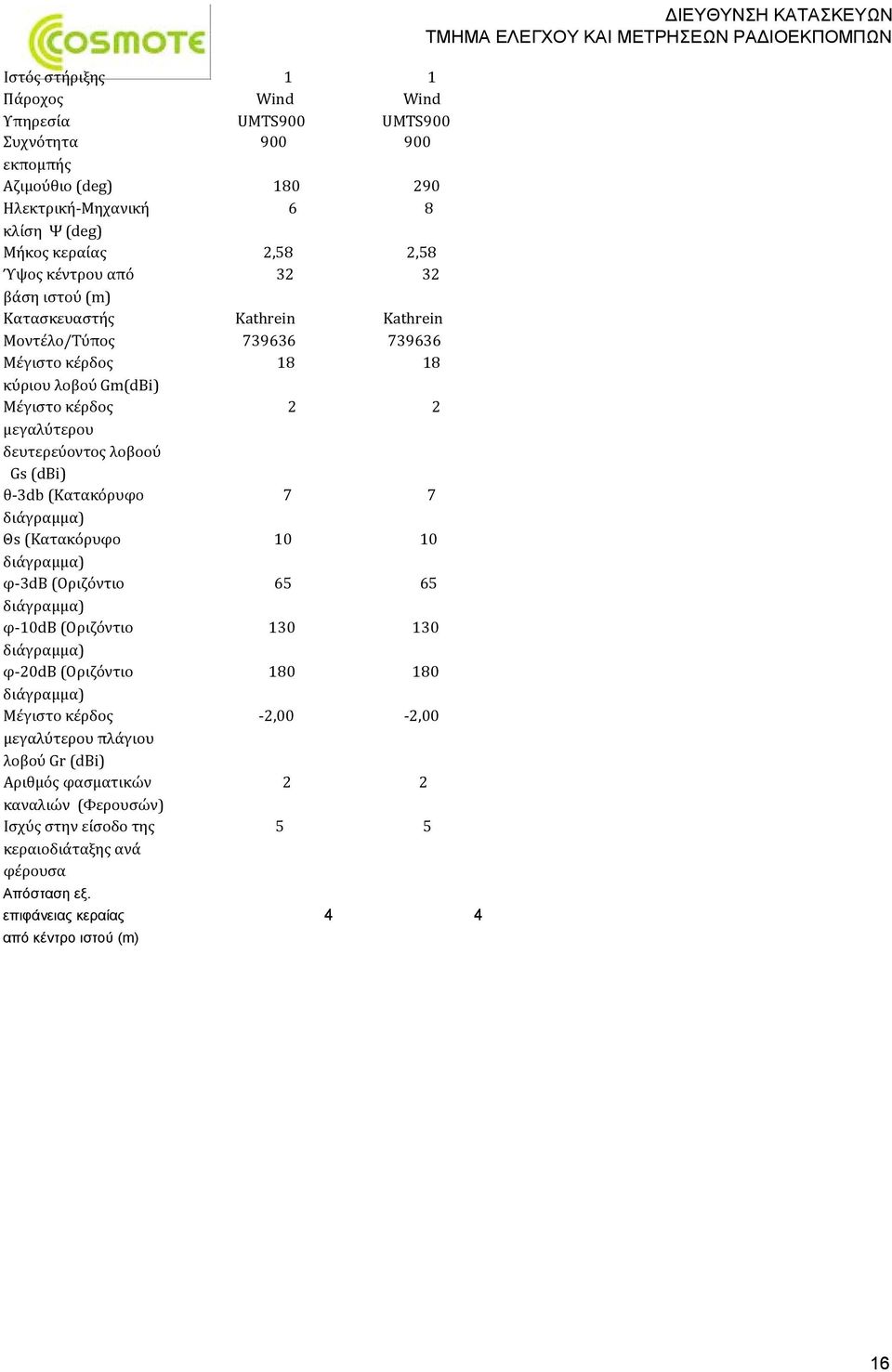 (dbi) θ 3db (Κατακόρυφο 7 7 Θs (Κατακόρυφο 10 10 φ 3dB (Οριζόντιο 65 65 φ 10dB (Οριζόντιο 130 130 φ 20dB (Οριζόντιο 180 180 Μέγιστο κέρδος 2,00 2,00 μεγαλύτερου πλάγιου λοβού Gr