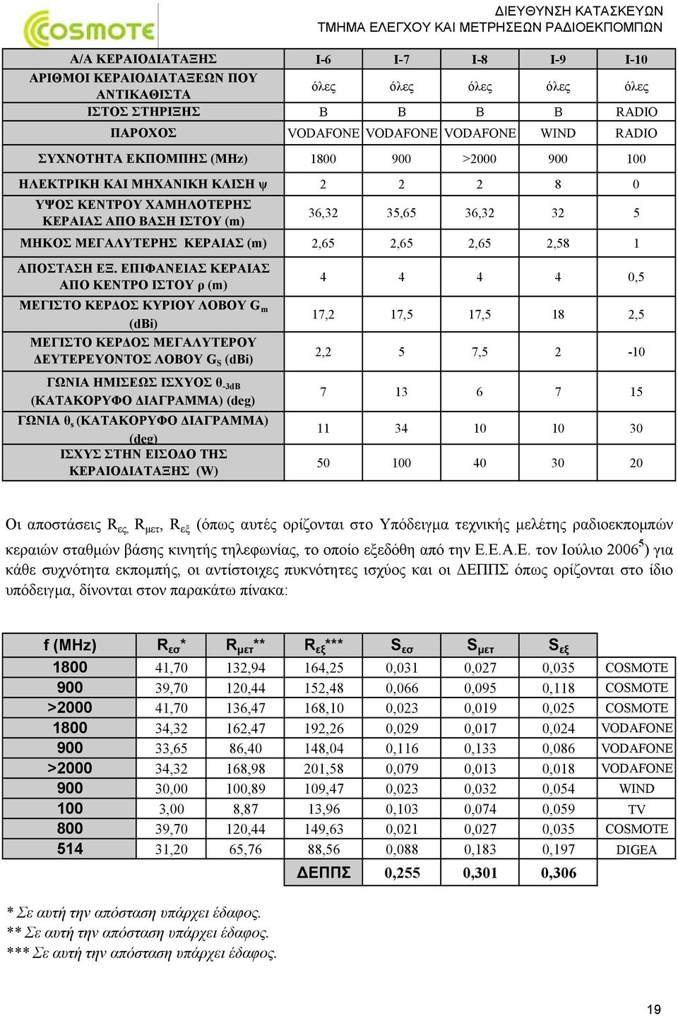 ΕΠΙΦΑΝΕΙΑΣ ΚΕΡΑΙΑΣ ΑΠΟ ΚΕΝΤΡΟ ΙΣΤΟΥ ρ (m) ΜΕΓΙΣΤΟ ΚΕΡΔΟΣ ΚΥΡΙΟΥ ΛΟΒΟΥ G m (dbi) ΜΕΓΙΣΤΟ ΚΕΡΔΟΣ ΜΕΓΑΛΥΤΕΡΟΥ ΔΕΥΤΕΡΕΥΟΝΤΟΣ ΛΟΒΟΥ G S (dbi) ΓΩΝΙΑ ΗΜΙΣΕΩΣ ΙΣΧΥΟΣ θ -3dB (ΚΑΤΑΚΟΡΥΦΟ ΔΙΑΓΡΑΜΜΑ) ΓΩΝΙΑ θ s