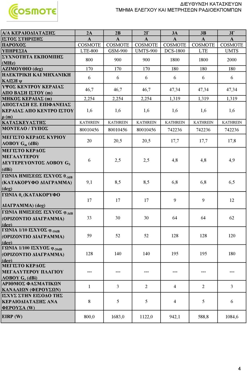 (ΚΑΤΑΚΟΡΥΦΟ ΔΙΑΓΡΑΜΜΑ) ΓΩΝΙΑ θ s (ΚΑΤΑΚΟΡΥΦΟ ΔΙΑΓΡΑΜΜΑ) ΓΩΝΙΑ ΗΜΙΣΕΩΣ ΙΣΧΥΟΣ φ -3dB ΓΩΝΙΑ 1/10 ΙΣΧΥΟΣ φ -10dB ΓΩΝΙΑ 1/100 ΙΣΧΥΟΣ φ -20dB ΜΕΓΙΣΤΟ ΚΕΡΔΟΣ ΜΕΓΑΛΥΤΕΡΟΥ ΠΛΑΓΙΟΥ ΛΟΒΟΥ G r (dbi) ΑΡΙΘΜΟΣ