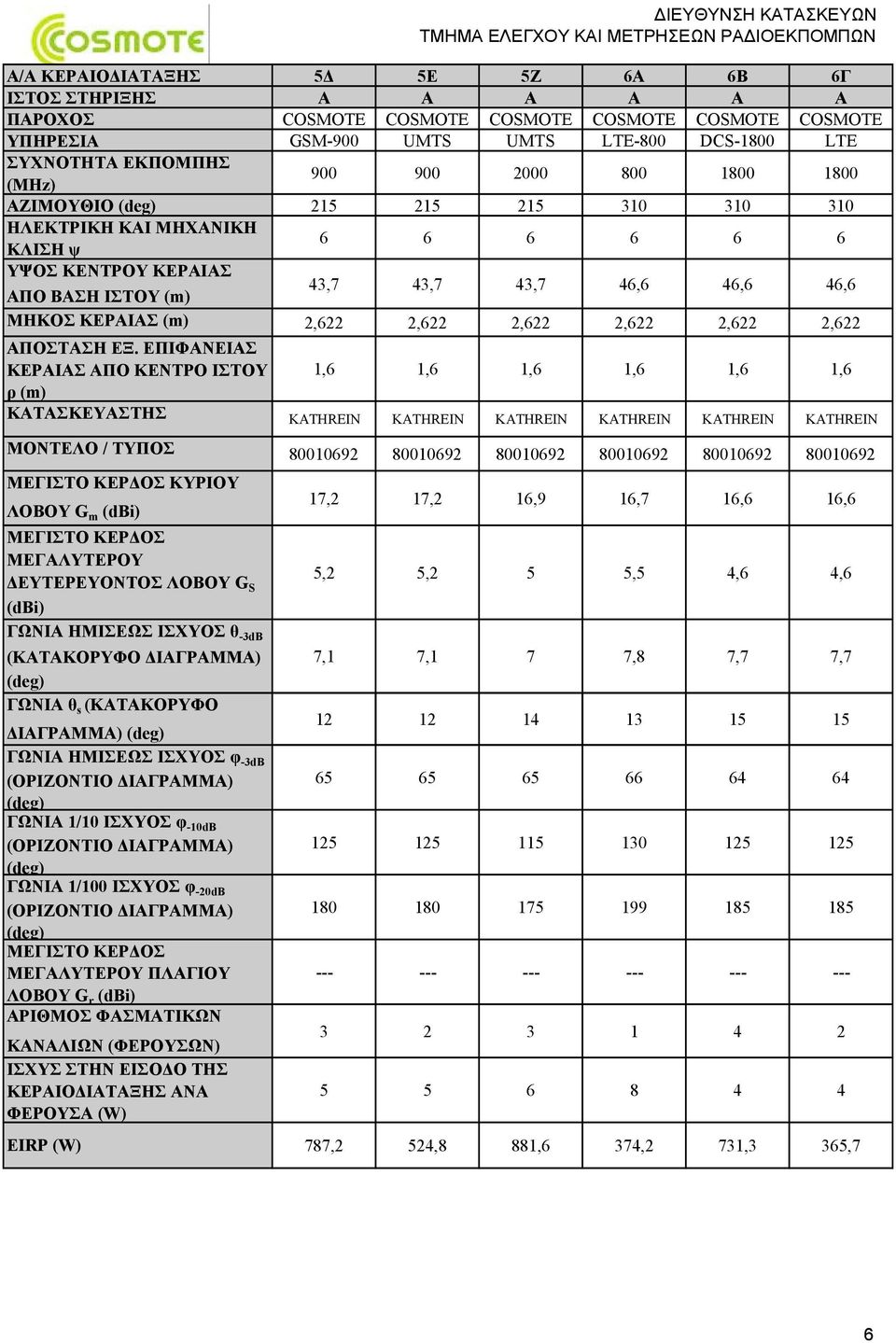 (ΚΑΤΑΚΟΡΥΦΟ ΔΙΑΓΡΑΜΜΑ) ΓΩΝΙΑ θ s (ΚΑΤΑΚΟΡΥΦΟ ΔΙΑΓΡΑΜΜΑ) ΓΩΝΙΑ ΗΜΙΣΕΩΣ ΙΣΧΥΟΣ φ -3dB ΓΩΝΙΑ 1/10 ΙΣΧΥΟΣ φ -10dB ΓΩΝΙΑ 1/100 ΙΣΧΥΟΣ φ -20dB ΜΕΓΙΣΤΟ ΚΕΡΔΟΣ ΜΕΓΑΛΥΤΕΡΟΥ ΠΛΑΓΙΟΥ ΛΟΒΟΥ G r (dbi) ΑΡΙΘΜΟΣ