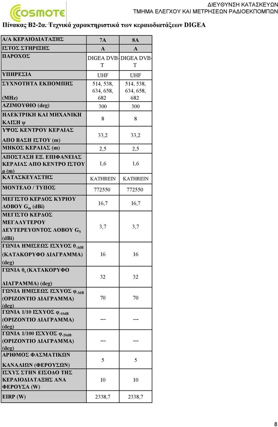 Tεχνικά χαρακτηριστικά των κεραιοδιατάξεων DIGEA ΣΥΧΝΟΤΗΤΑ ΕΚΠΟΜΠΗΣ (MHz) ΑΖΙΜΟΥΘΙΟ ΗΛΕΚΤΡΙΚΗ ΚΑΙ ΜΗΧΑΝΙΚΗ ΚΛΙΣΗ ψ ΥΨΟΣ ΚΕΝΤΡΟΥ ΚΕΡΑΙΑΣ ΑΠΟ ΒΑΣΗ ΙΣΤΟΥ (m) ΜΗΚΟΣ ΚΕΡΑΙΑΣ (m) ΑΠΟΣΤΑΣΗ ΕΞ.