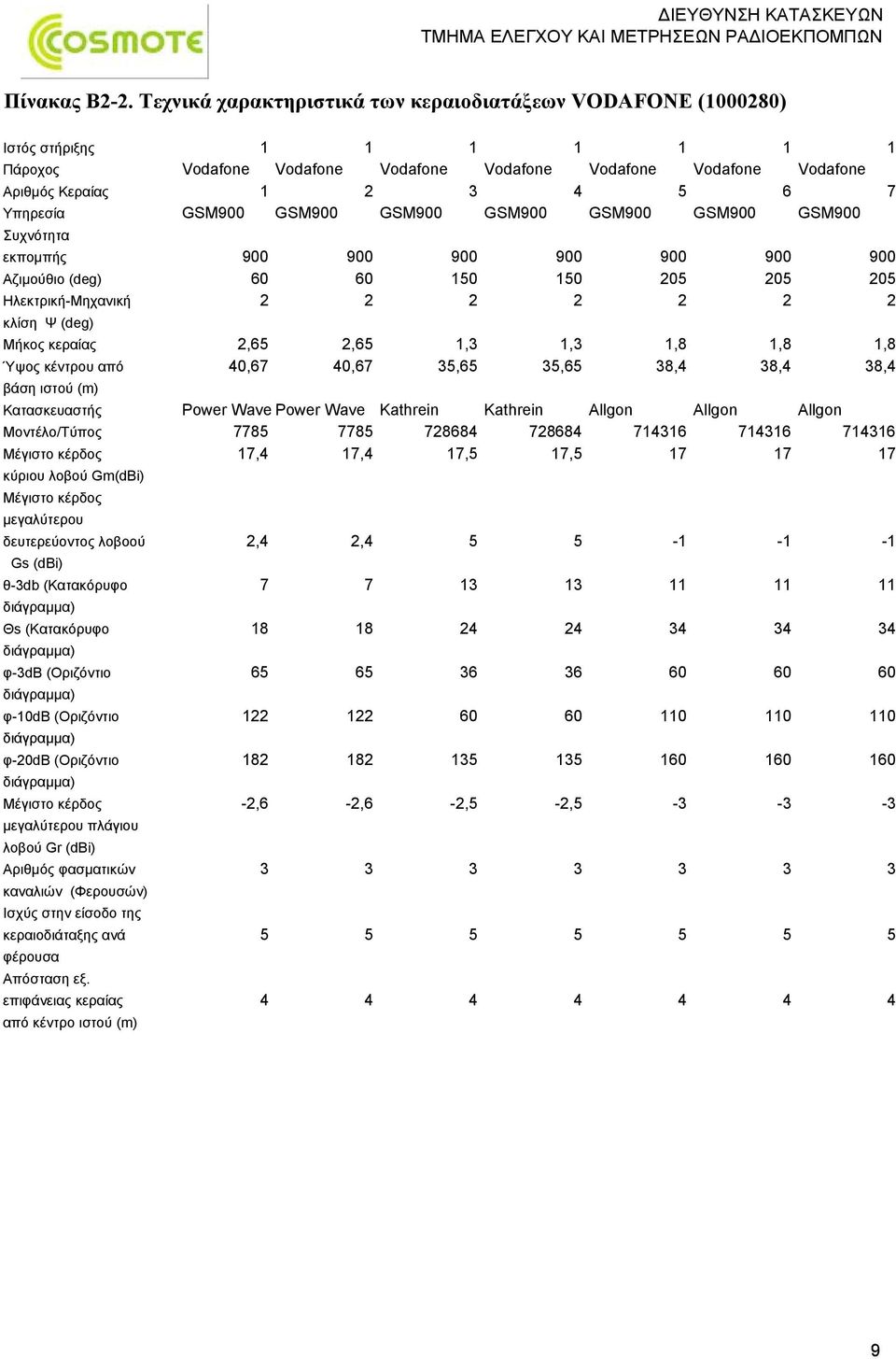 Υπηρεσία GSM900 GSM900 GSM900 GSM900 GSM900 GSM900 GSM900 Συχνότητα εκπομπής 900 900 900 900 900 900 900 Αζιμούθιο 60 60 150 150 205 205 205 Ηλεκτρική-Μηχανική 2 2 2 2 2 2 2 κλίση Ψ Μήκος κεραίας