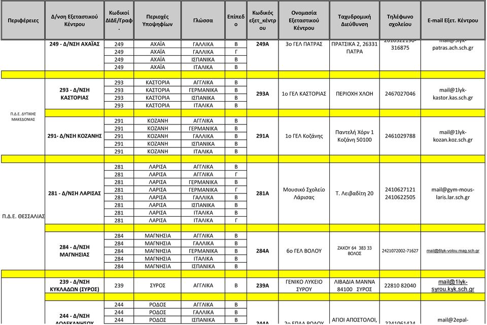 291 ΚΟΖΑΝΗ ΙΣΠΑΝΙΚΑ Β 291 ΚΟΖΑΝΗ ΙΤΑΛΙΚΑ Β 293Α 3 ΓΕΛ ΠΑΤΡΑΣ ΑΓ ΙΩΑΝΝΟΥ ΠΡΑΤΣΙΚΑ 2, 26331 ΠΑΤΡΑ 1 ΓΕΛ ΚΑΣΤΟΡΙΑΣ ΠΕΡΙΟΧΗ ΧΛΟΗ 2467027046 Παντελή Χόρν 1 Κζάνη 50100 mail@1lykkozankozschgr