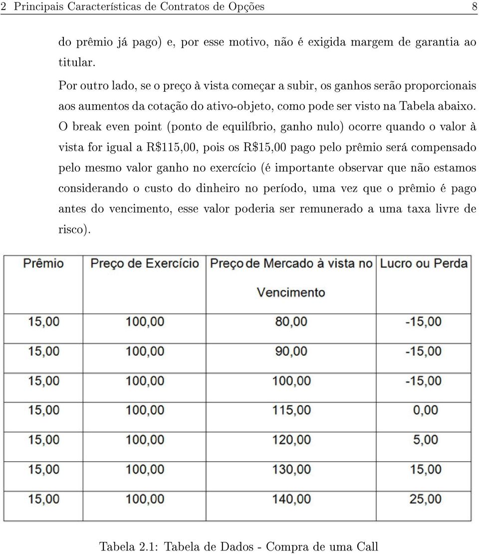 O break even point (ponto de equilíbrio, ganho nulo) ocorre quando o valor à vista for igual a R$115,00, pois os R$15,00 pago pelo prêmio será compensado pelo mesmo valor ganho no