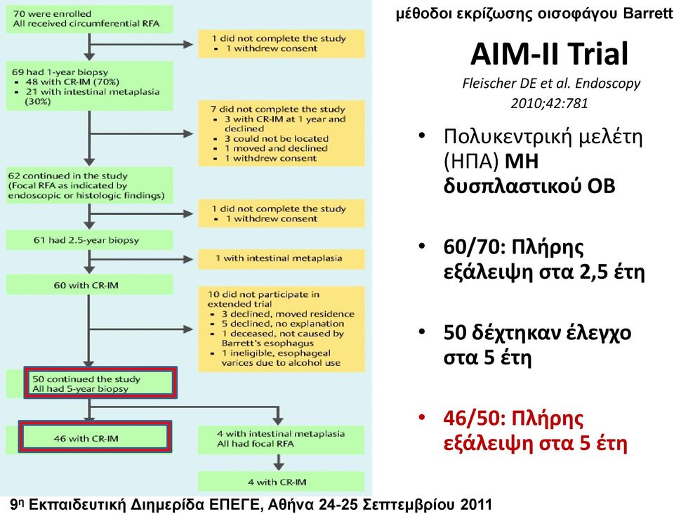 ΜΗ δυςπλαςτικοφ ΟΒ 60/70: Πλήρησ εξάλειψη ςτα 2,5