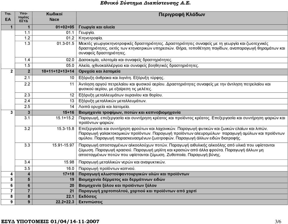 Θήρα, τοποθέτηση παγίδων, αναπαραγωγή θηραµάτων και συναφείς δραστηριότητες. 2 3 1.4 02.0 ασοκοµία, υλοτοµία και συναφείς δραστηριότητες. 1.5 05.