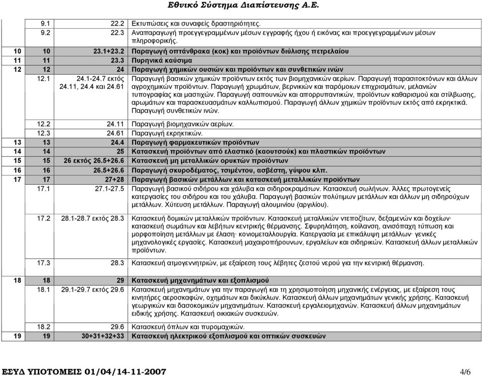 7 εκτός Παραγωγή βασικών χηµικών προϊόντων εκτός των βιοµηχανικών αερίων. Παραγωγή παρασιτοκτόνων και άλλων 24.11, 24.4 και 24.61 αγροχηµικών προϊόντων.