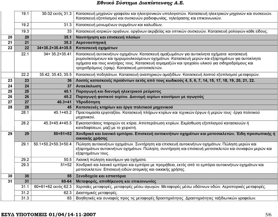 1 Ναυπήγηση και επισκευή πλοίων 21 21 35.3 Αεροναυπηγική 22 22 34+35.2+35.4+35.5 Κατασκευή οχηµάτων 22.1 34+ 35.2+35.41 Κατασκευή αυτοκινήτων οχηµάτων.